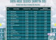 Kabar Gembira, Aceh Peringkat 5 Kelulusan Terbanyak Pada SNMPTN 2021