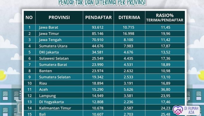 Kabar Gembira, Aceh Peringkat 5 Kelulusan Terbanyak Pada SNMPTN 2021