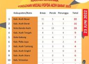 Kumpulkan 20 Medali, Aceh Besar Target Raih Juara Umum Popda 2022