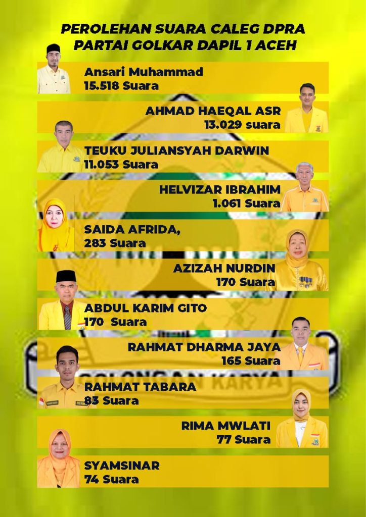 Perolehan Suara DPRA Golkar di Dapil Aceh 1, Caleg Incumben Unggul