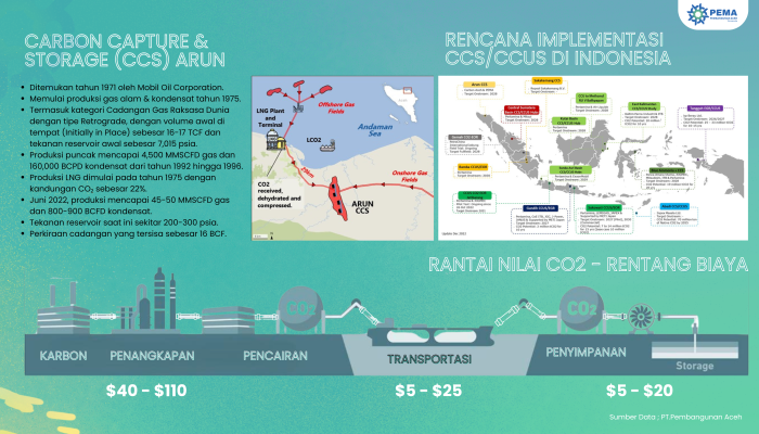 PEMA: Lapangan Gas Arun strategis untuk proyek CCS di Aceh
