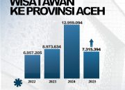 Kunjungan Wisatawan ke Aceh Meningkat Tajam, Capai 7,3 Juta pada Awal 2025