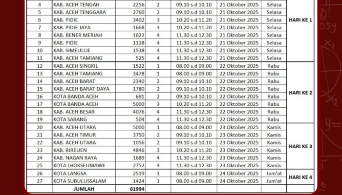 Disdik Aceh Gelar Tryout TKA, Tingkatkan Kesiapan Siswa Menghadapi Ujian dan Tantangan Global